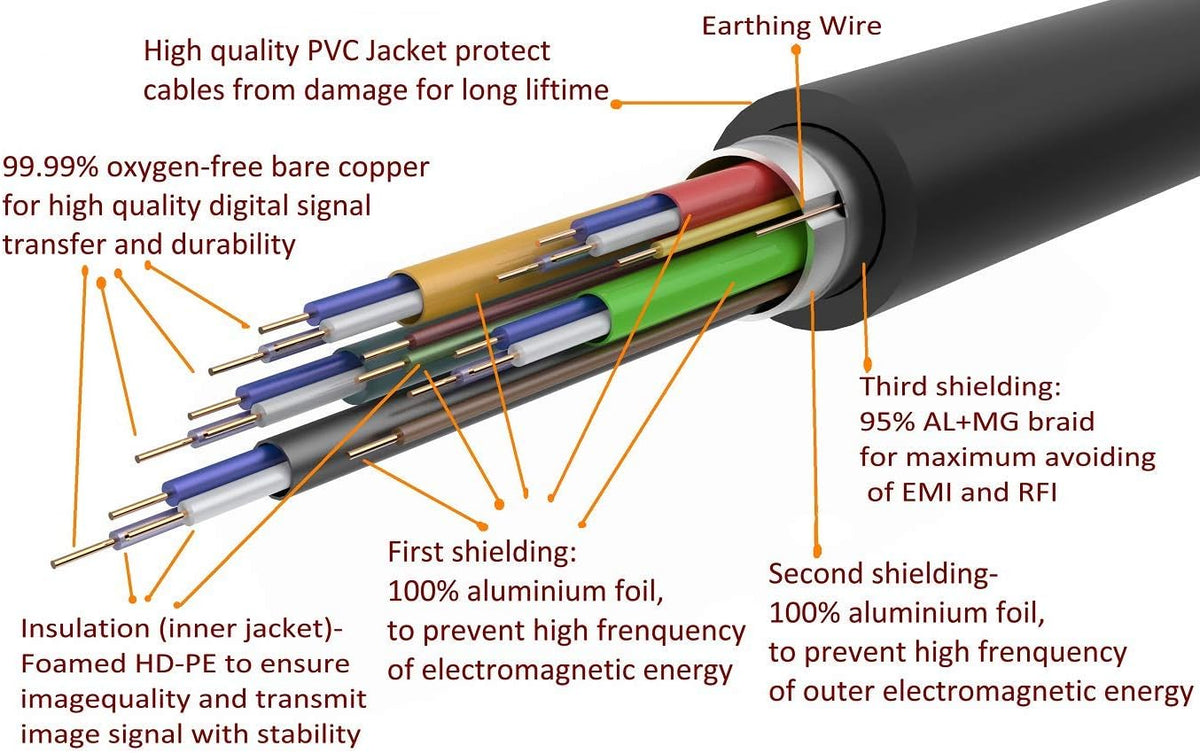 100 Feet 4K HDMI Cable 2.0 with Gold-Plated Connector and Bare Copper Conductor I189