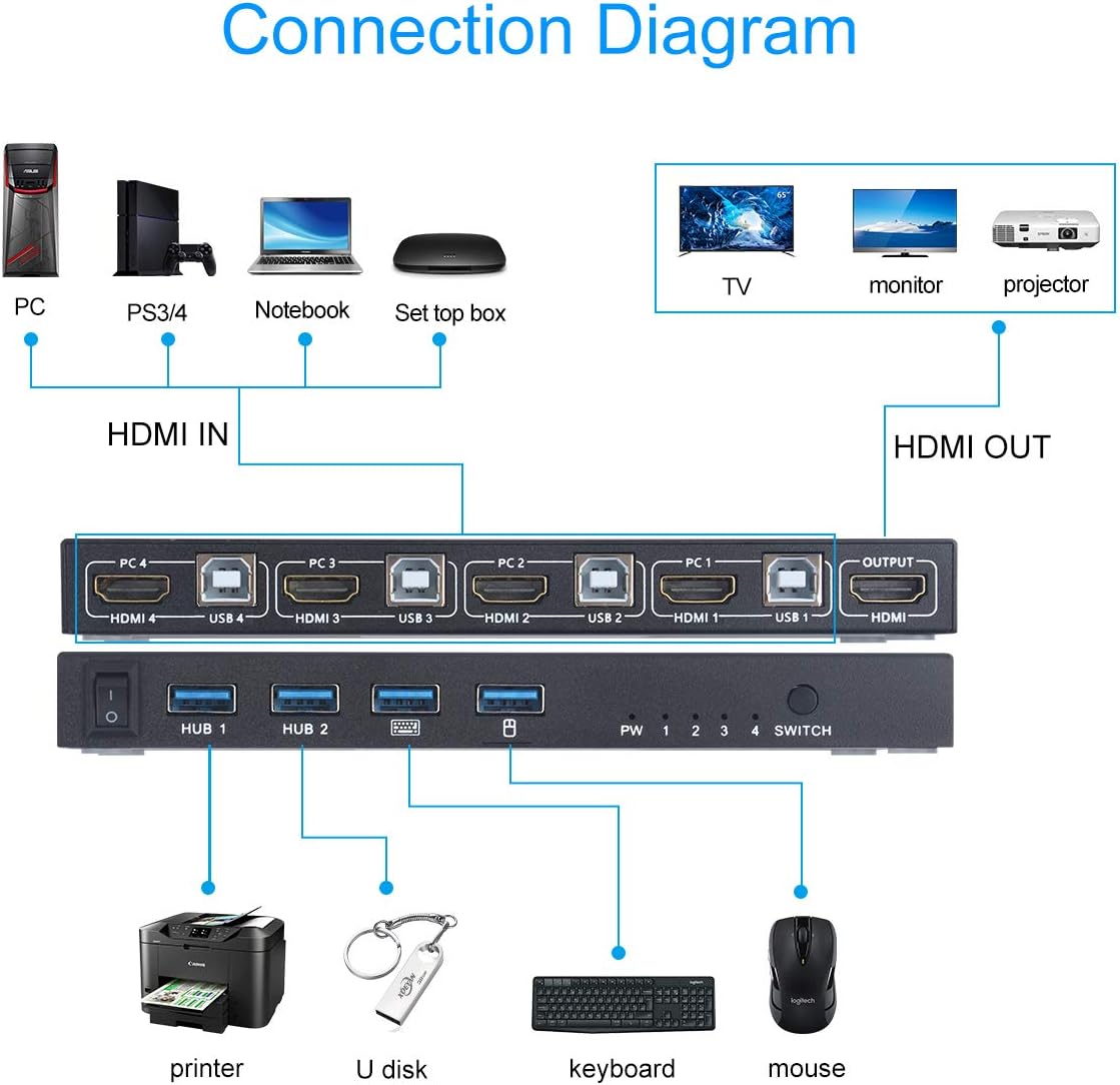 KVM Switch HDMI 4 Port Box with USB Hub Port, 4K@60Hz M69706