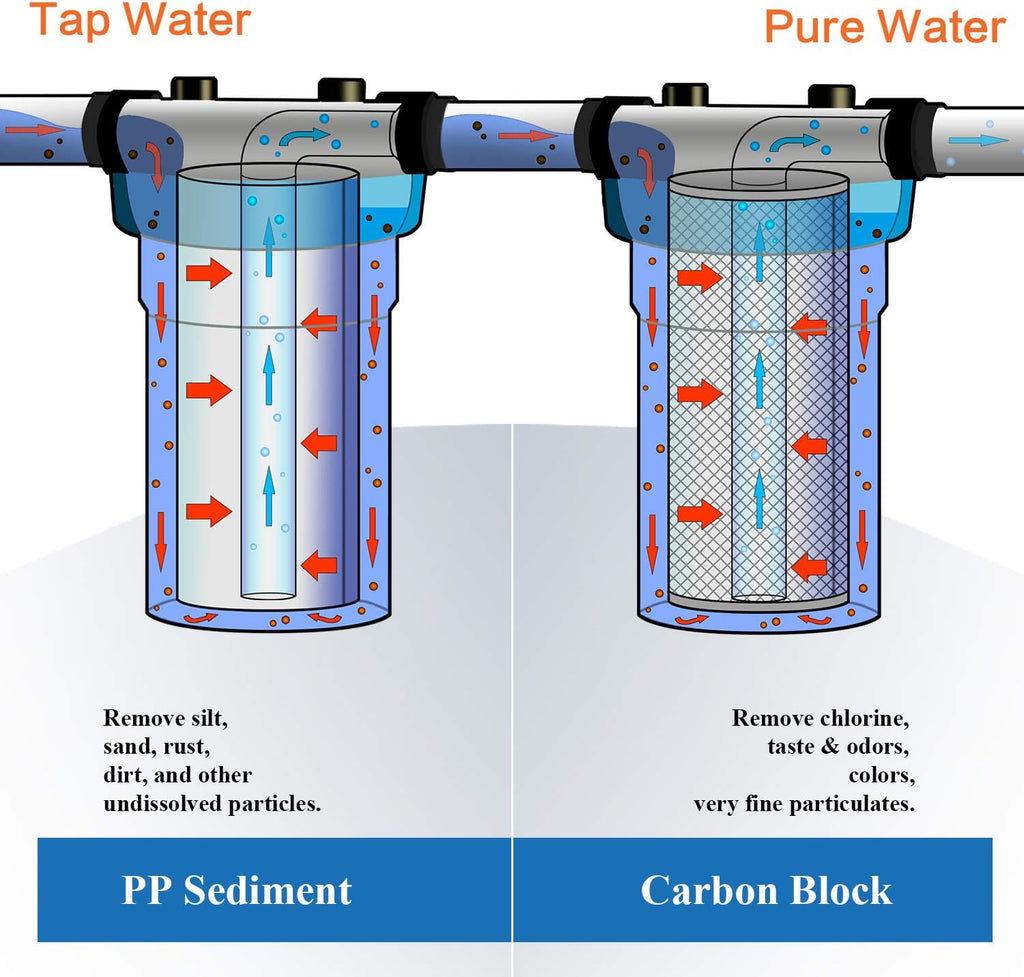 20 Inch Whole House Replacement Water Filter Cartridges PP Sediment and Block Carbon Filters 5 Micron Pack of 6 V99564